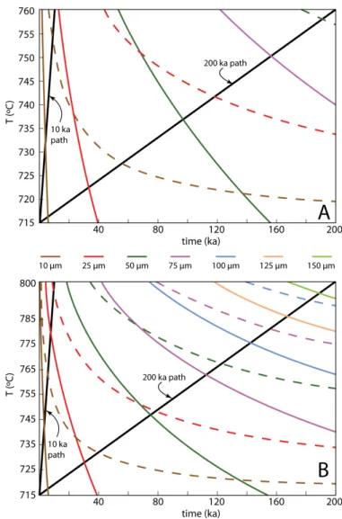 Figure 6. Temperature-time plots contoured for timing of dissolution of spherical model  zircons based on the parameterization of Watson (1996)