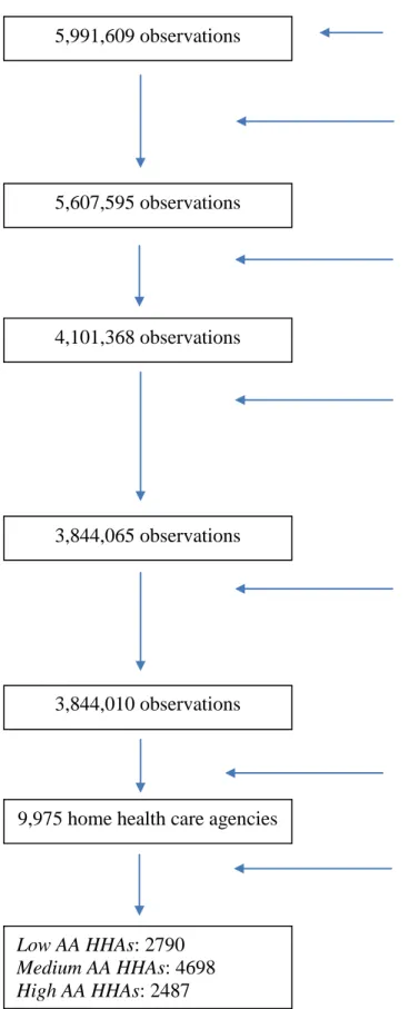 Figure 2. Sampling schematic for Aim 1. 5,991,609 observations 5,607,595 observations 4,101,368 observations 3,844,065 observations 3,844,010 observations 