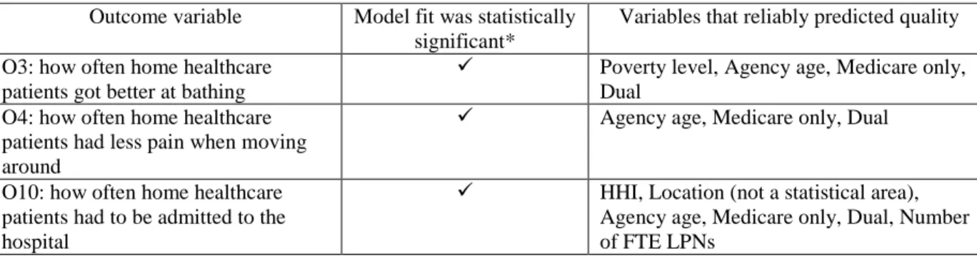 Table 15. Aim 4 Summary Table: Logistic Regression Results 