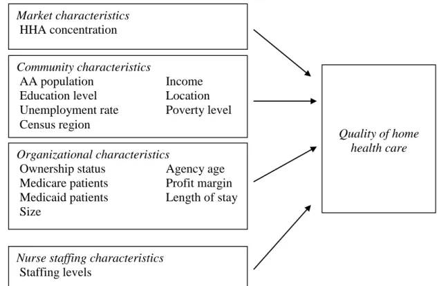 Figure 1. Conceptual model of factors that affect quality of home health care (adapted from  Castle &amp; Engberg, 2007)