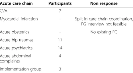Table 2 Overview of response to questionnaires