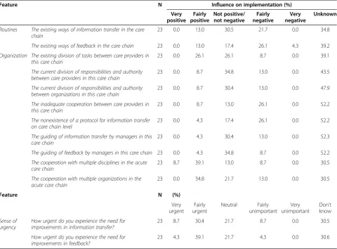 Table 3 Influence of care chain characteristics on implementation