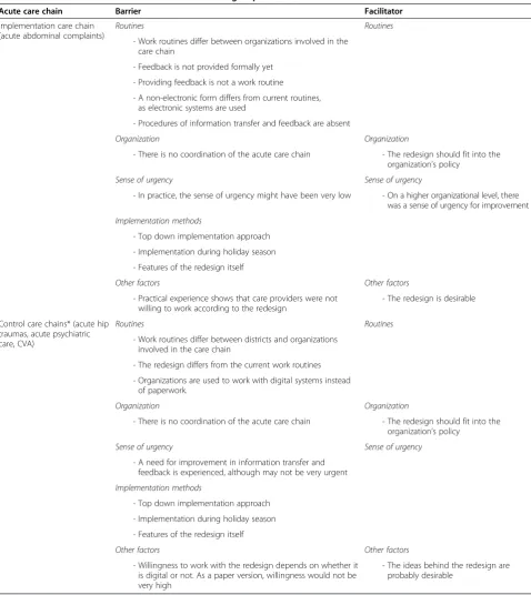 Table 4 Barriers and facilitators mentioned in focus groups