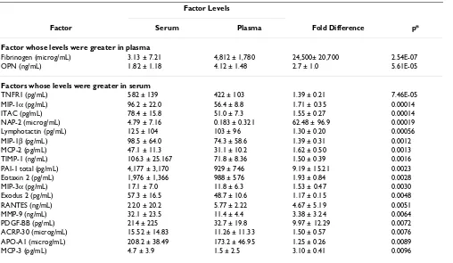 Table 2: Factors Whose Levels Differed Between Plasma and Recalcified Plasma Components