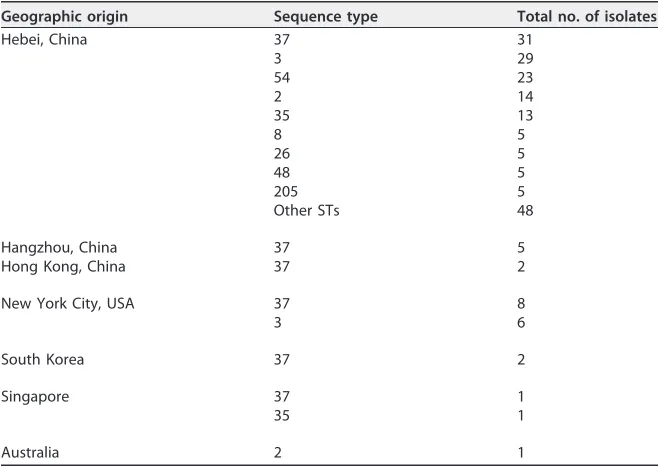 TABLE 1 Sources and sequence types of clinical isolates recruited in this study