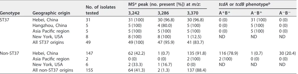 TABLE 3 Molecular characteristics of ST37 and non-ST37 C. difﬁcile isolates