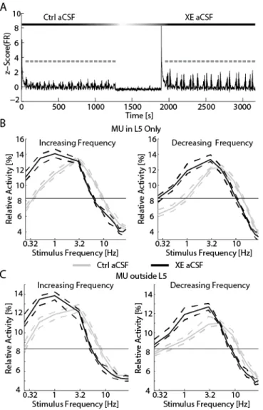 Figure 3.4 Addition of XE-991 reduced the resonant frequency of networks. 