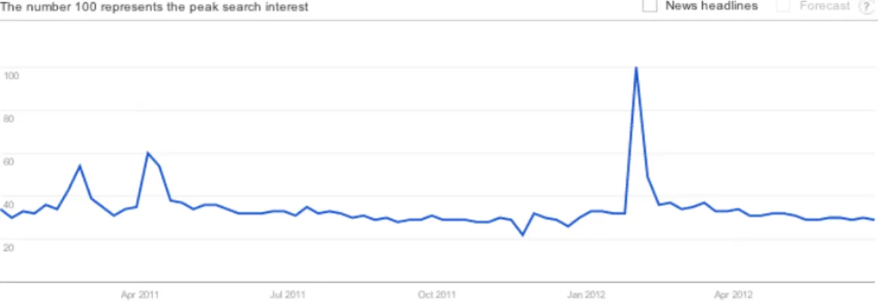Figure 1. Google Trends output for Planned Parenthood, 2011-2012 