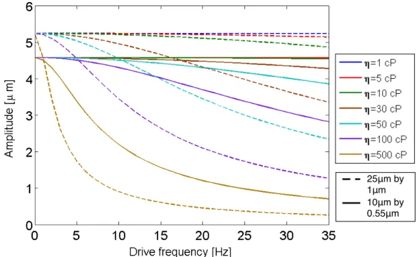 Figure 3.4: Core-shell rod amplitude dependence on frequency for varying fluid viscosities (1 cP, 5 cP, 10 cP, 30 cP, 50 cP, 100 cP, and 500 cP)