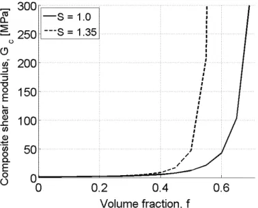 Figure 3.7: The Mooney equation (Equation 3.29), which represents the shear modulus of FFPDMS as a function of volume fraction, has been plotted for loosely packed spherical inclusions (S = 1.0,−) and tightly packed spherical inclusions (S = 1.35,−−) (Moon