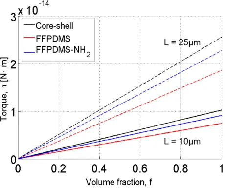 Figure 3.9: The torque of a rod-shaped actuator with diameter 0.5 µm as calculated by Equation 3.32