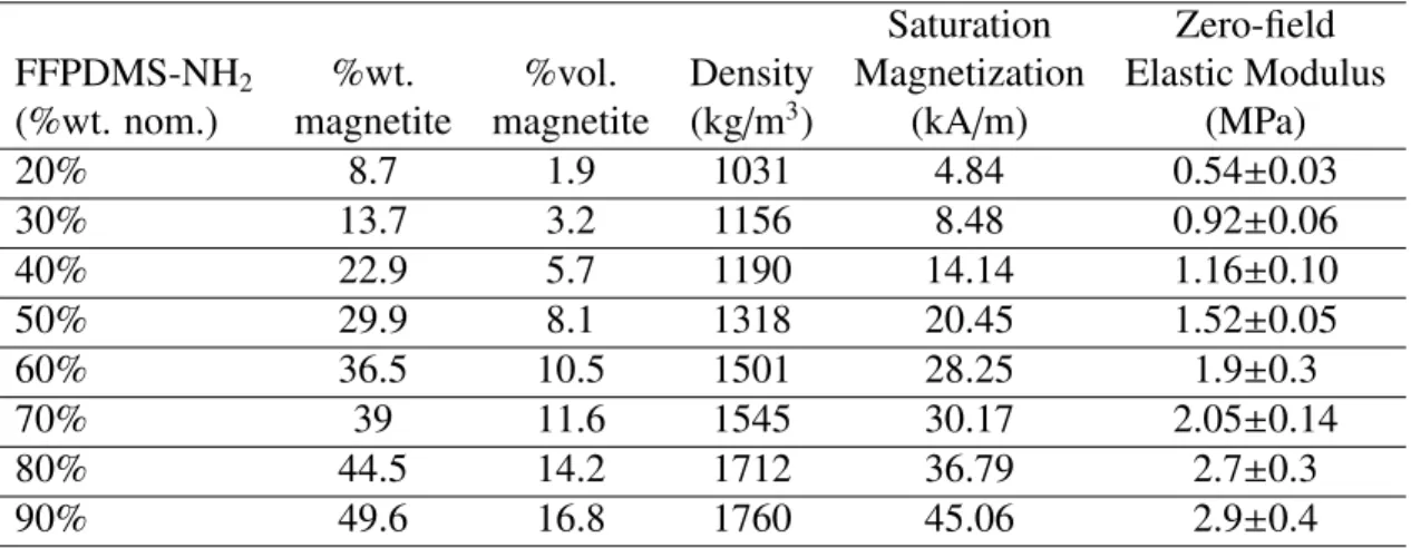 Table 4.1: Properties of various dilutions of FFPDMS-NH 2 in PDMS-NH 2