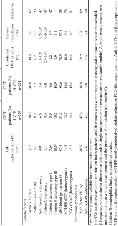 Table 3 Prevalence of known risk factors for venous thromboembolism in GIFT index patients, unselected patients and healthy controls GIFT index patients (%) n=211