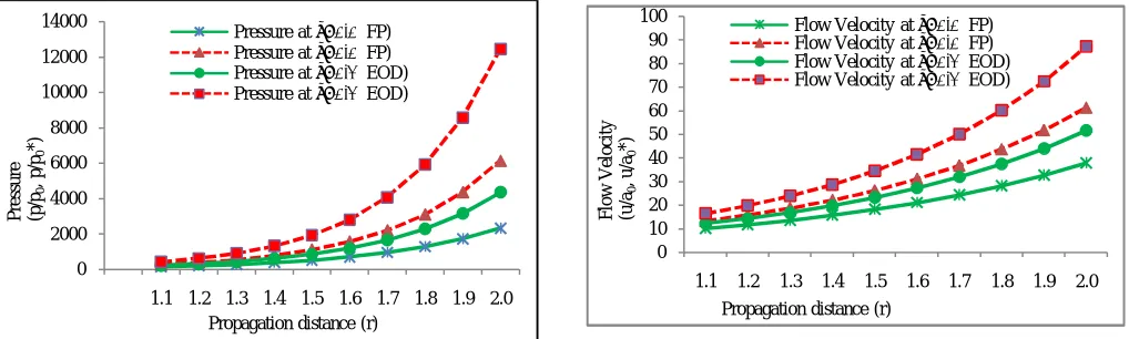 Figure 11: Variation of shock velocity with propagation distance (r) for λ=0.1, 0.2 at  b̅ =0.01 at Kp =0.1, , σ=50