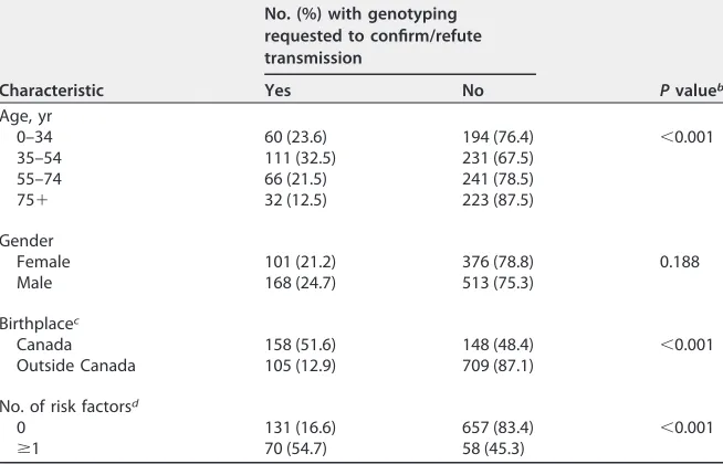 TABLE 3 Characteristics of MIRU-VNTR genotyping clusters identiﬁed through universalgenotyping categorized by the proportion of each cluster (none, partial, or all) requestedfor genotyping to conﬁrm or refute potential transmission
