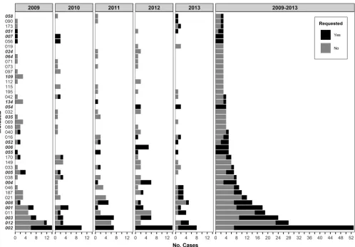 FIG 2 Annual cluster growth and overall cluster size for all clusters with three or more persons in BC from 2009 to 2013