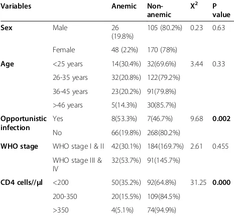 Table 4 Anemia and its associated factor after HAARTinitiation in HIV patients at University of Gondarhospital, North West Ethiopia from 2008-2013