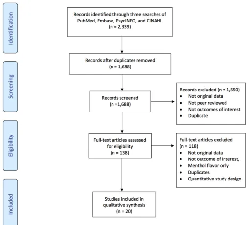Figure 1. PRISMA flow diagram of article identification, screening and selection. 