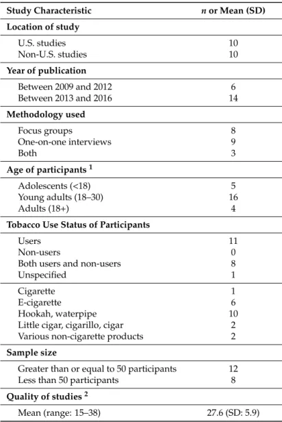 Table 1. Characteristics of included studies, n = 20.