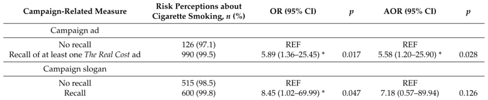 Table 3. Association between The Real Cost campaign recall and risk perceptions about cigarette smoking.
