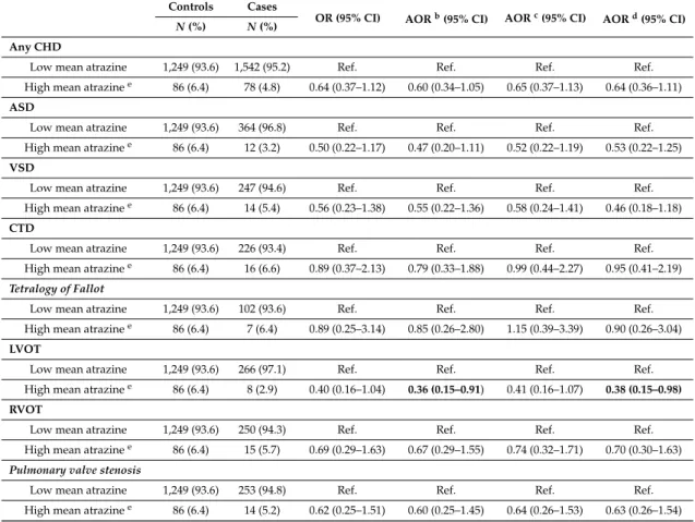 Table 5. Association between estimated high mean atrazine in drinking water and heart defects delivered in NBDPS a , 1999–2005.