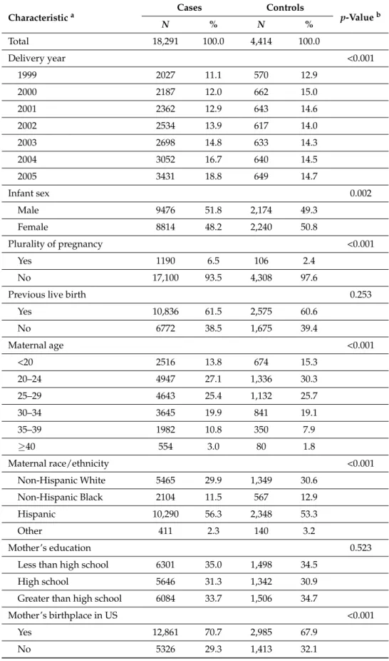 Table 1. Descriptive characteristics of cases and controls with available atrazine data, Texas, 1999–2005