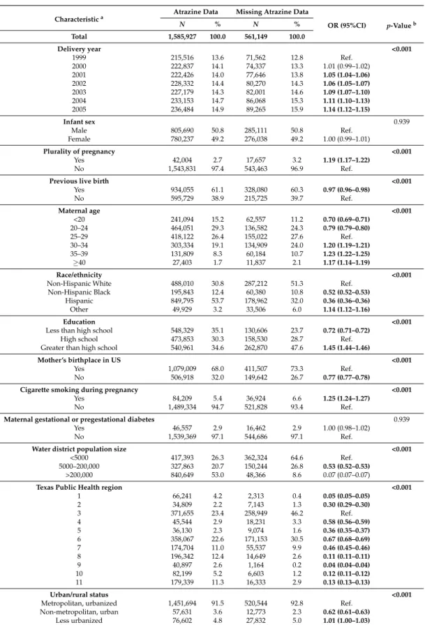 Table 2. Descriptive characteristics of potential controls with and without atrazine data in Texas, 1999–2005.