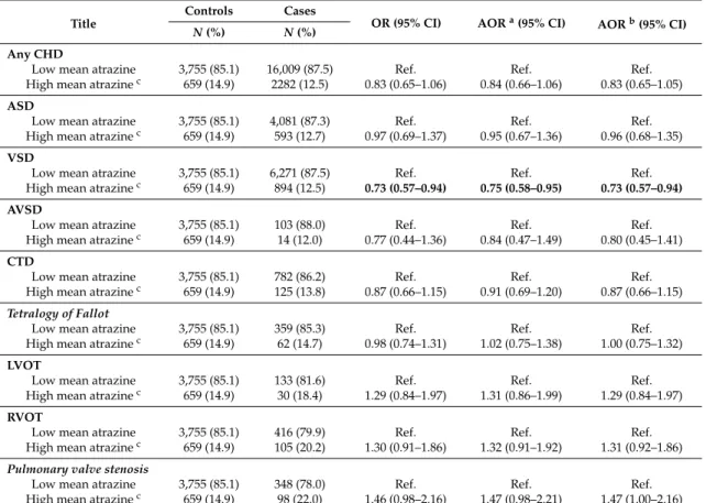 Table 3. Association between estimated high mean atrazine in drinking water and heart defects in offspring in Texas, 1999–2005.