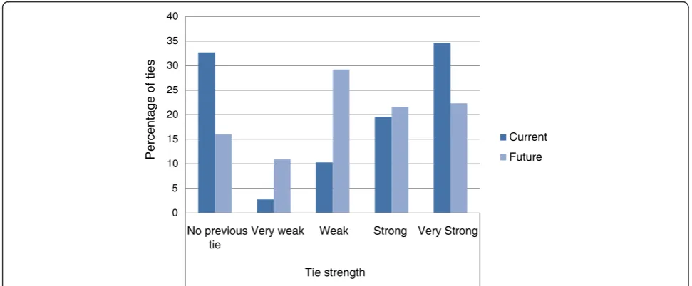 Table 2 Whole network parameters for the three sociograms: past, current and future collaboration