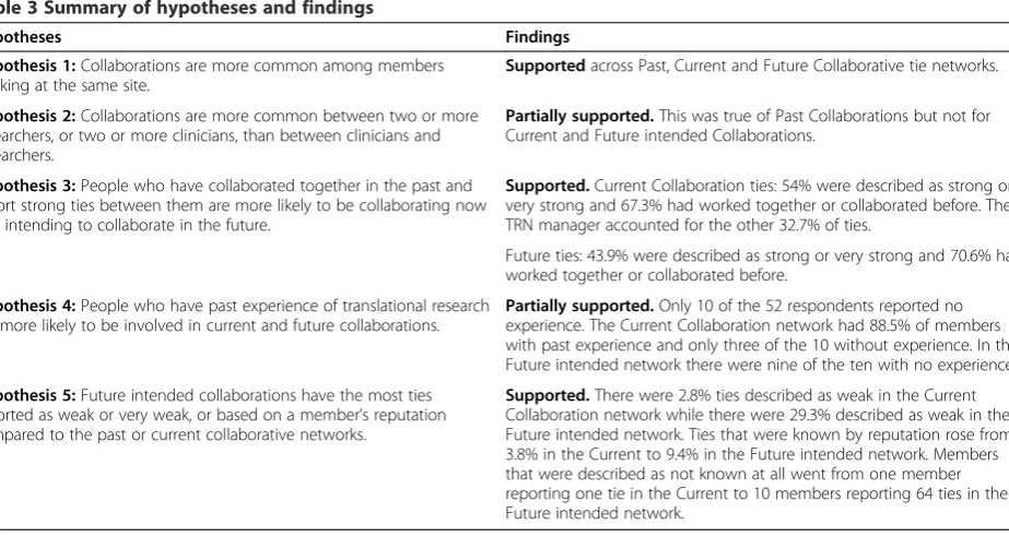 Table 3 Summary of hypotheses and findings
