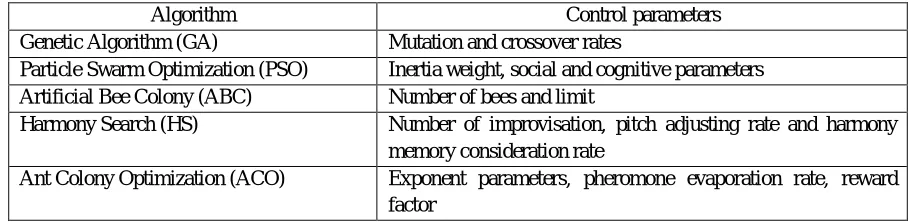 Table 4Controlling parameters for different evolutionary optimization algorithms 