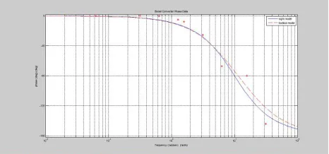 Fig 16 Phase angle response curve of proposed IBB system 