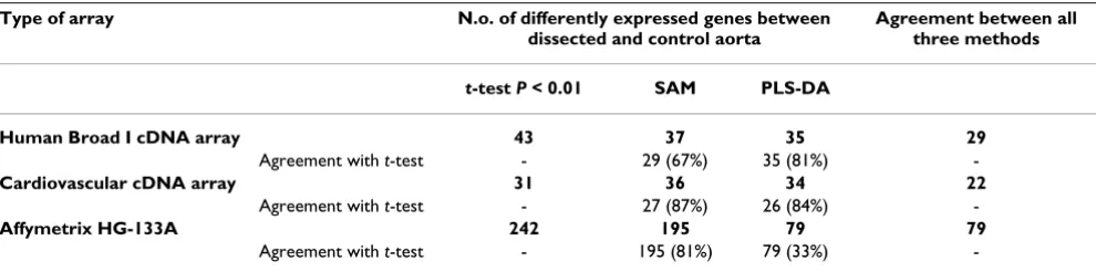 Table 3: The level of agreement between the t test, SAM and PLS-DA for selecting differentially expressed genes from the same data set.