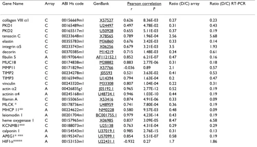 Table 4: Correlation of Clontech/Affymetrix gene expression levels with TaqMan real-time RT-PCR derived values