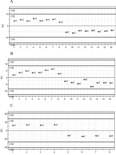 Figure 1PLS-DA between control and dissected aorta samplesPLS-DA between control and dissected aorta samples