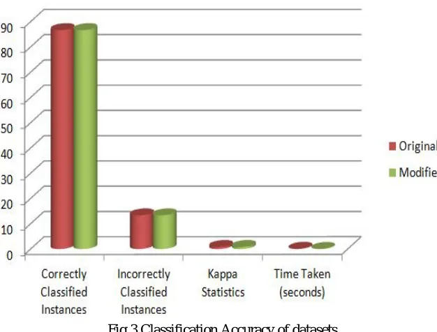 Fig 3 Classification Accuracy of datasets 