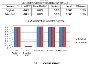 Fig 5 Classification Weighted Average 