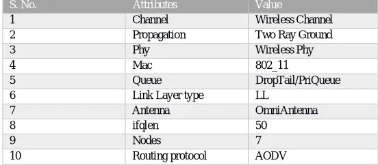 Table 1. Shows the wireless sensor network configuration 