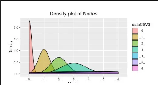Fig.3. Showing the random forest plot of nodes in the absence of black hole attack. 