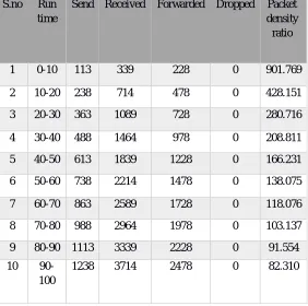 Table 2: showing total packets send, received, forwarded, dropped and packet density ratio during different intervals in the presence of black hole attack