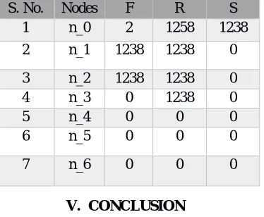 Table 4: Showing the packets dropped, forwarded, received; send as per the contingency table in presence of black hole attack