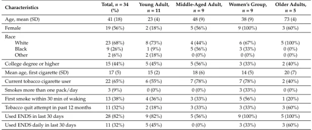 Table 1. Participants’ Tobacco Use Characteristics, n = 34.