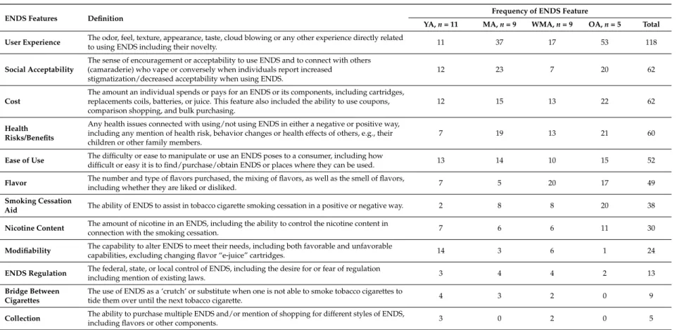 Table 2. Frequency of ENDS features by group.