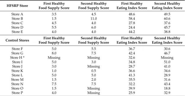 Table 1. Healthy Food Supply Scores, Healthy Eating Index Scores among Healthy Food Small Retailer Program (HFSRP) and Control stores.