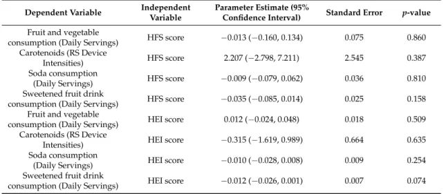 Table 4. Parameter estimates, standard errors, and p-values for associations between store-level Healthy Food Supply (HFS) Score, store-level Healthy Eating Index (HEI) score and individual-level self-reported and objectively-measured fruit and vegetable, 