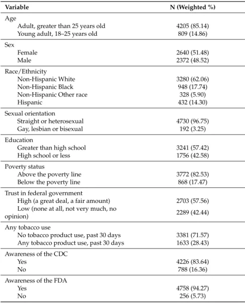 Table 2 provides weighted demographic characteristics for our sample (n = 5014).