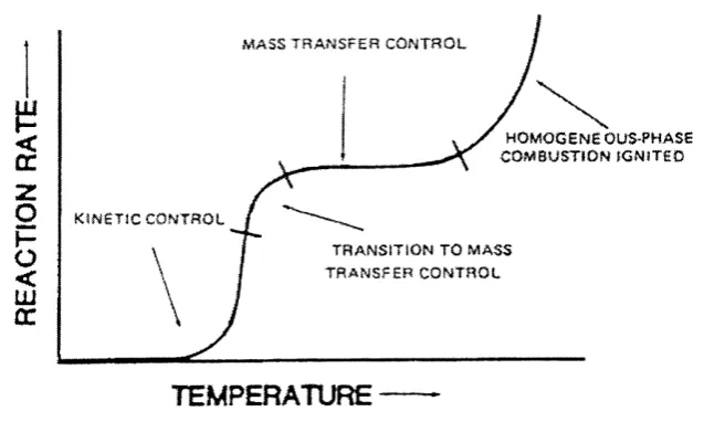Fig. 2.3: Catalytic rate curve with gas phase reaction (Pfefferle and Pfefferle, 1987).