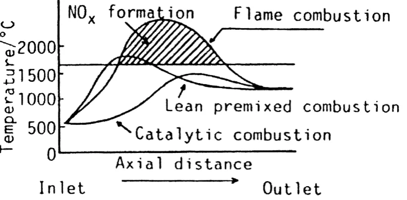 Fig. 2.4: Schematic profiles of temperature and NOx emissions in a combustor (Arai and Machida, 1991).