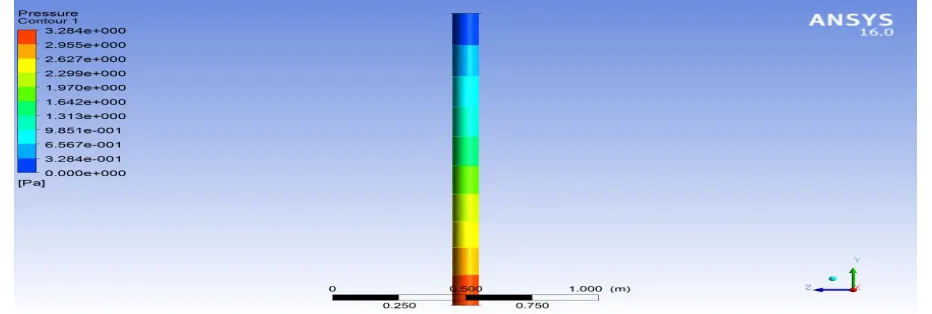 Fig 20. Pressure contour plot for 90o