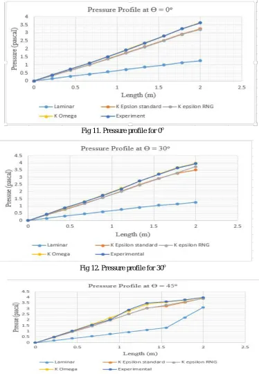 Fig 11. Pressure profile for 0o 